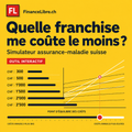 Quelle franchise me coûte le moins ? — Simulateur assurance-maladie suisse FinanceLibre